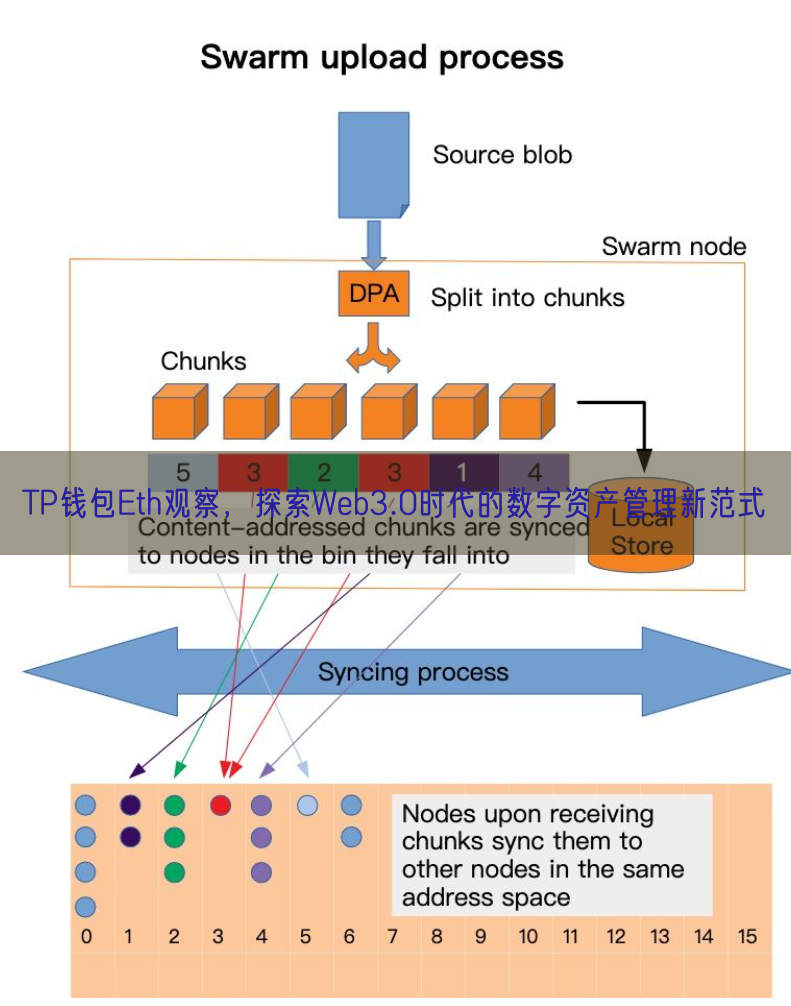 TP钱包Eth观察，探索Web3.0时代的数字资产管理新范式