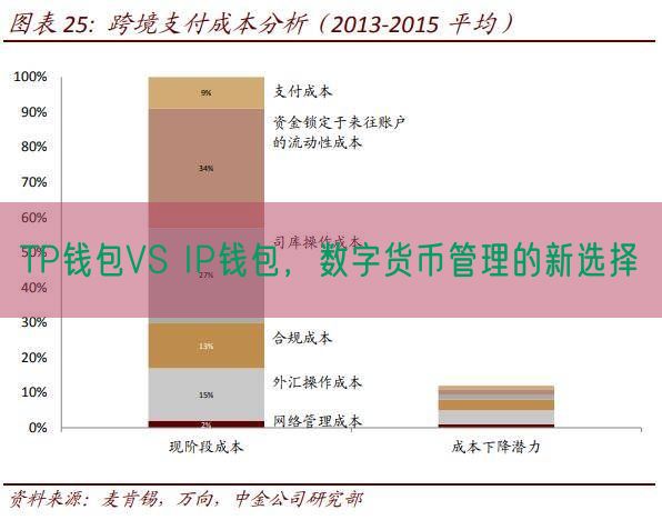 TP钱包VS IP钱包，数字货币管理的新选择