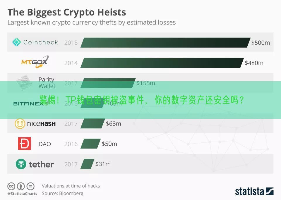 警惕！TP钱包密钥被盗事件，你的数字资产还安全吗？