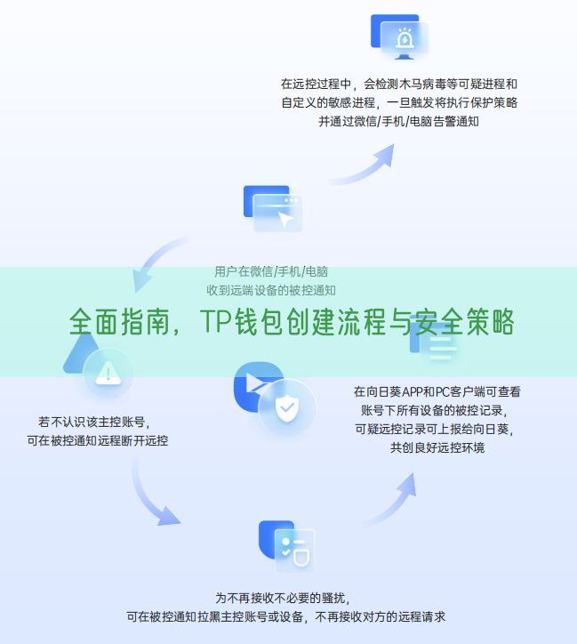 全面指南，TP钱包创建流程与安全策略