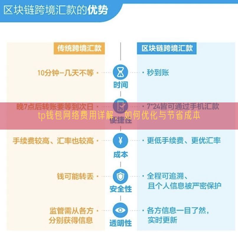 tp钱包网络费用详解，如何优化与节省成本