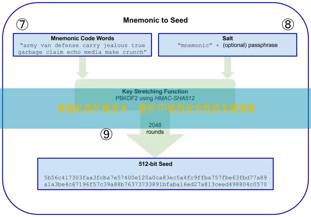 掌握私钥扩展技术，提升TP钱包安全性的关键策略