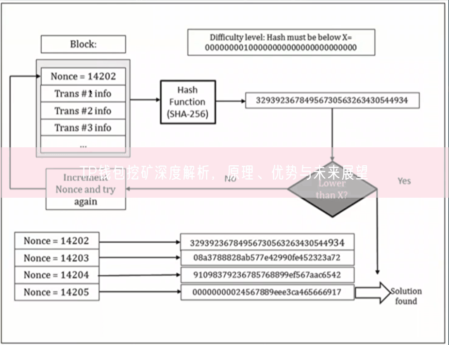 TP钱包挖矿深度解析，原理、优势与未来展望