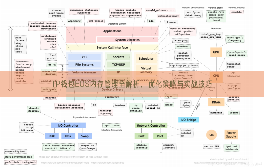 TP钱包EOS内存管理全解析，优化策略与实战技巧