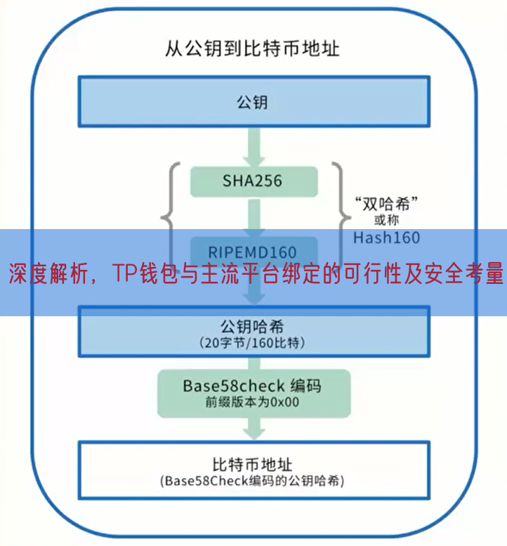 深度解析，TP钱包与主流平台绑定的可行性及安全考量