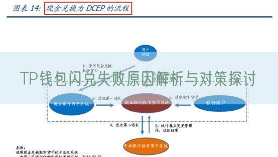 TP钱包闪兑失败原因解析与对策探讨