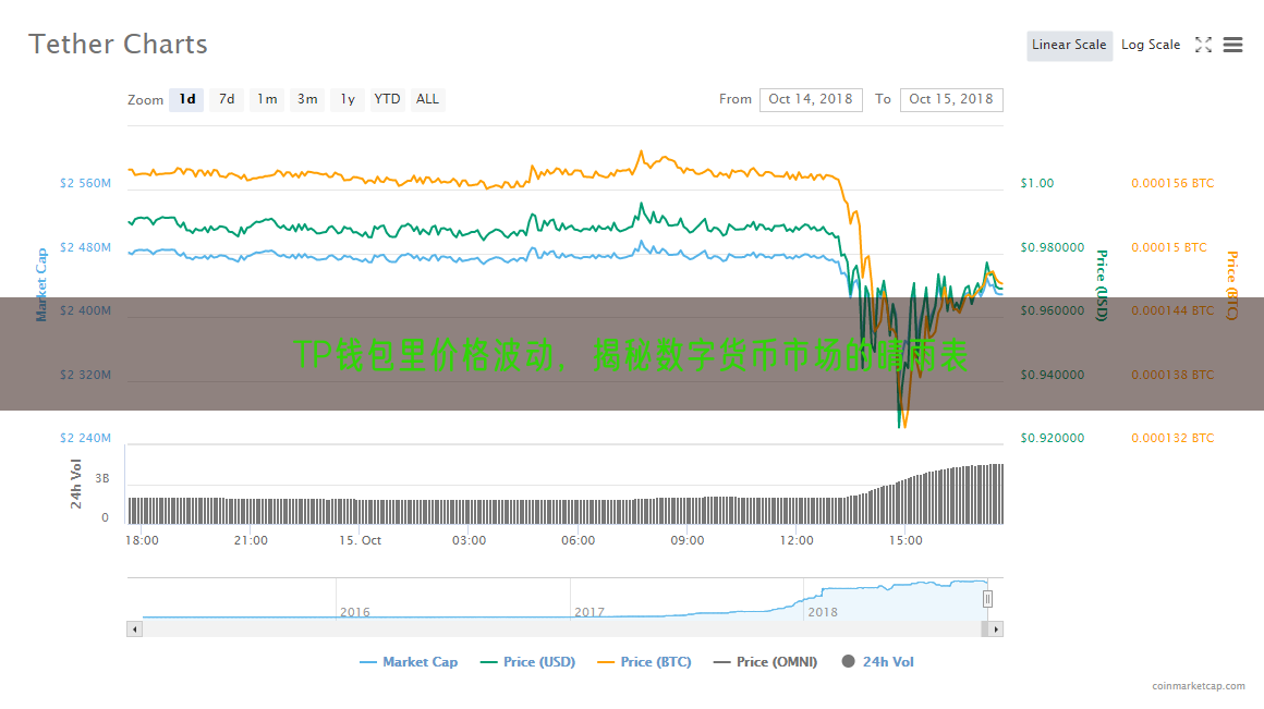 TP钱包里价格波动，揭秘数字货币市场的晴雨表