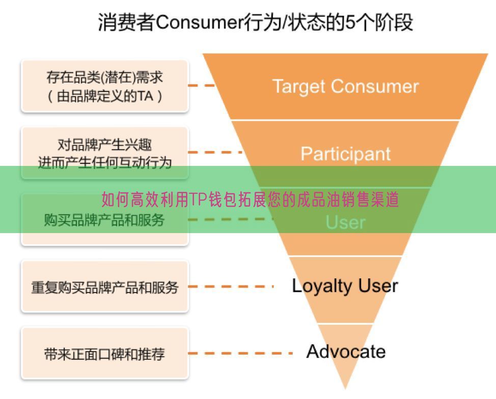 如何高效利用TP钱包拓展您的成品油销售渠道