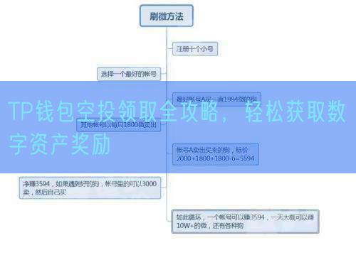 TP钱包空投领取全攻略，轻松获取数字资产奖励