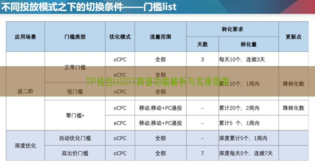 TP钱包USDT跨链功能解析与实操指南