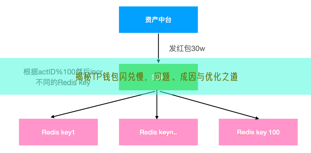 揭秘TP钱包闪兑慢，问题、成因与优化之道