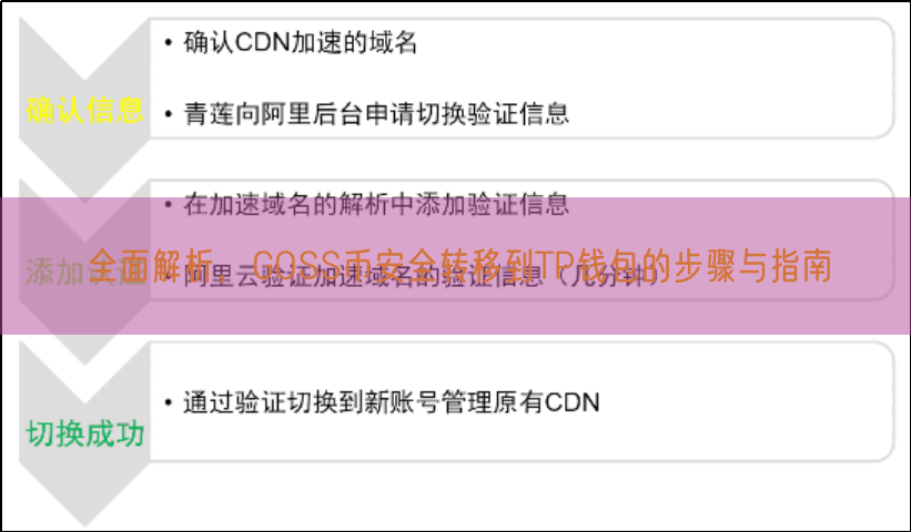 全面解析，GOSS币安全转移到TP钱包的步骤与指南