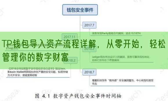 TP钱包导入资产流程详解，从零开始，轻松管理你的数字财富