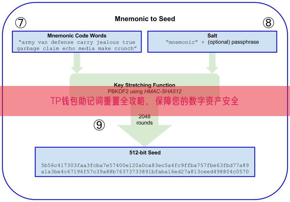 TP钱包助记词重置全攻略，保障您的数字资产安全